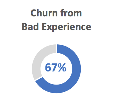 67% Churn from Bad Experience