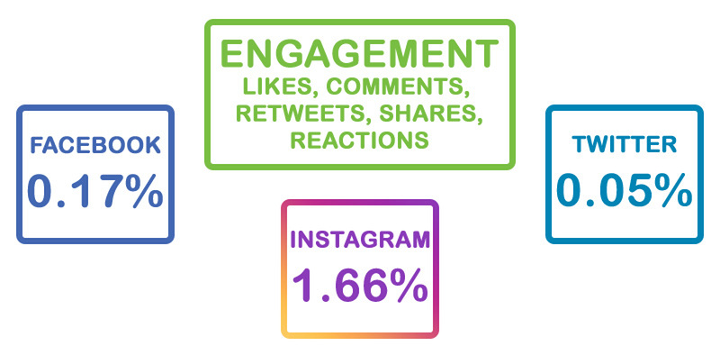 Engagement rates: Facebook .17%, Instagram 1.66%, and Twitter .05%